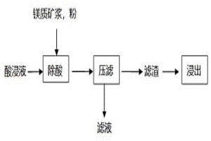 红土镍矿浸出液余酸的处理方法