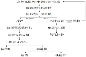 电镀污泥与高炉瓦斯灰联合处置的方法