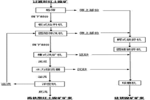 过渡层红土镍矿洗矿方法