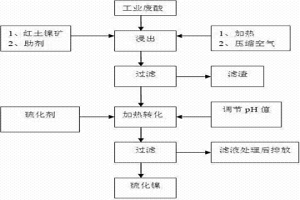 工业废酸制取硫化镍精矿的方法