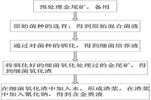 细菌氧化处理金尾矿‑氰化回收尾矿中金的方法