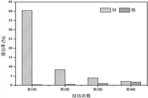从含锌冶金粉尘中选择性浸出锌的方法