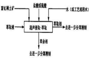 富钇稀土矿的超声浸取-萃取分离方法