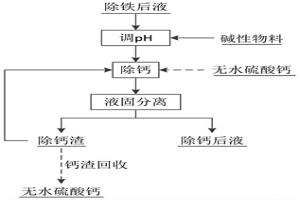 镍钴冶炼萃取系统钙渣减量与资源化回收工艺