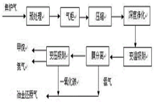 利用焦炉煤气制取冶金还原气的组合工艺