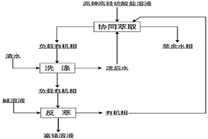 用Lix-63为主的多元协萃体系从高砷高硅硫酸盐溶液中选择性萃取分离锗的方法