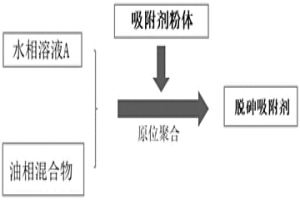 污酸除砷吸附剂及其制备方法与应用
