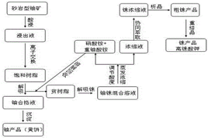 从砂岩型铀矿地浸采铀工艺贫树脂中回收伴生铼资源的方法