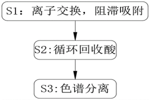 强碱性阴离子交换树脂非离子交换吸附强酸的方法