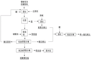 从废镍氢电池中回收有价金属的方法