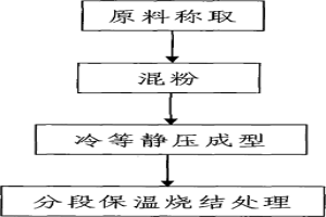 碳氧分布均匀的大规格粉末冶金TZM坯料制备方法