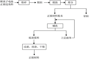 锂离子电池正极边角料的回收方法