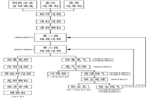 从钢铁冶金含锌固废中回收锌产物和/或铁产物的方法