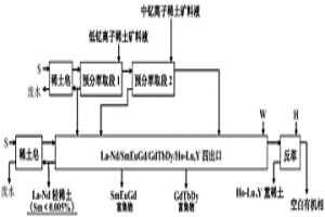 预分萃取法对低钇和中钇离子稀土矿共同分组的方法