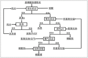 废磷酸铁锂新型氧化浸锂的方法