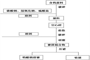 从含钨废料中提取钨酸钠的方法