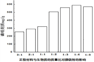 废旧锌锰电池‑生物质吸附剂的制备方法