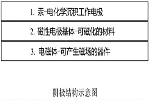 电化学沉积法脱除硫酸溶液中铁离子的电极