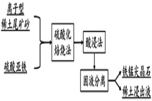 从离子型稀土尾矿砂中选择性回收稀土的方法