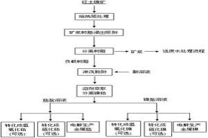 从红土镍矿中提取钴镍的方法