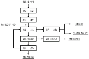 高品位铅冰铜资源综合回收工艺