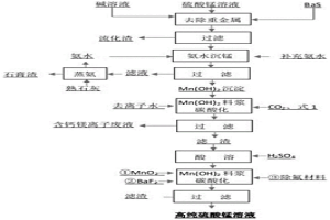 硫酸锰溶液除杂方法