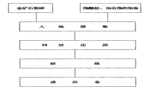 用溴酸盐和加合溴提取金的方法