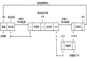 满载分馏萃取分离稀土的工艺方法