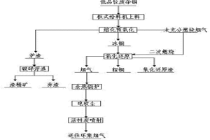 低品位废杂铜清洁冶炼装置及其工艺