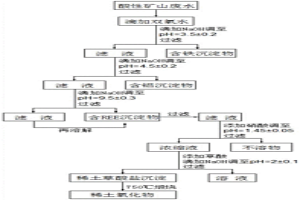 从酸性矿山废水中分离回收稀土元素的方法
