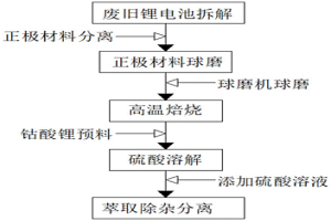气体储存式钴酸锂电池湿法回收工艺