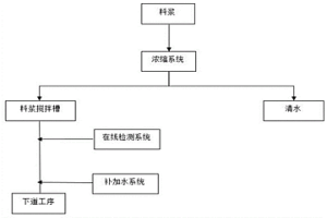 稳定料浆的方法