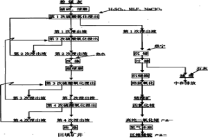 湿法从粉煤灰中回收锗的方法