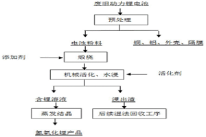 回收废旧动力锂电池中锂的方法