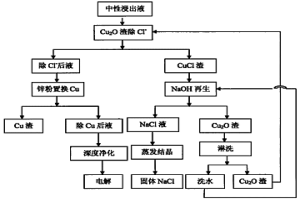 锌电解溶液中除氯的方法