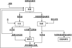 硫酸锰电解液中氯离子的循环脱除工艺以及氢氧化亚铜作为脱氯剂的应用