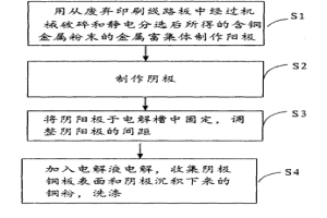 从废旧印刷线路板的金属粉末中电解制备铜粉的方法