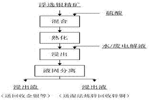从湿法炼锌浮选银精矿回收锌铜的方法