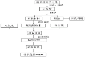 回收废旧锂离子电池正极材料的方法