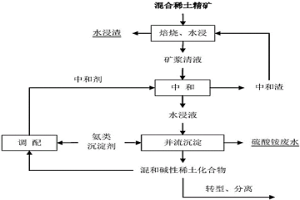 硫酸稀土水浸液中和除杂与循环制备高纯混合氯化稀土的方法