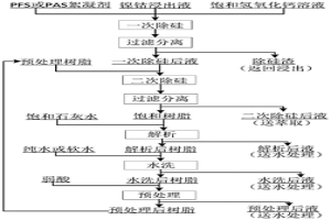 镍钴浸出液深度除硅的方法