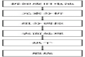 用废旧锂离子电池合成高性能锂离子电池正极材料的方法