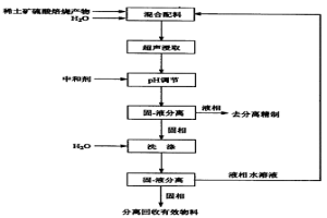 超声浸取稀土的方法