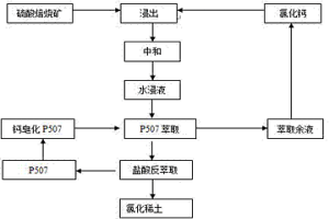 硫酸焙烧稀土精矿的稀土浸出及浸出水的循环利用方法