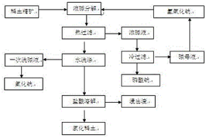 混合稀土精矿液碱分解综合回收氟和磷的工艺