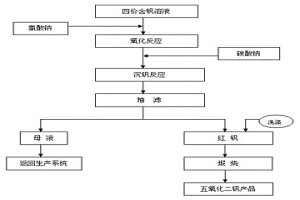 新型无铵沉钒生产五氧化二钒的方法