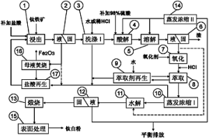 制备钛白粉的方法