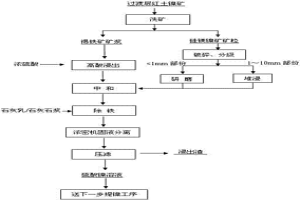 过渡层红土镍矿湿法浸出的方法