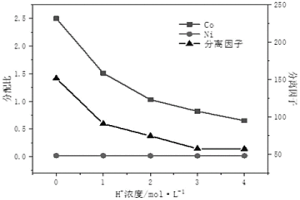 用于分离镍钴离子的疏水性低共熔溶剂及其制备方法和分离镍钴离子的方法