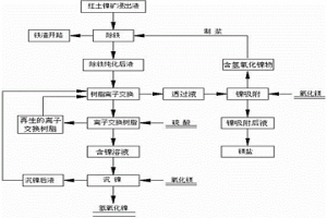 红土镍矿浸出液生产高品位氢氧化镍的方法